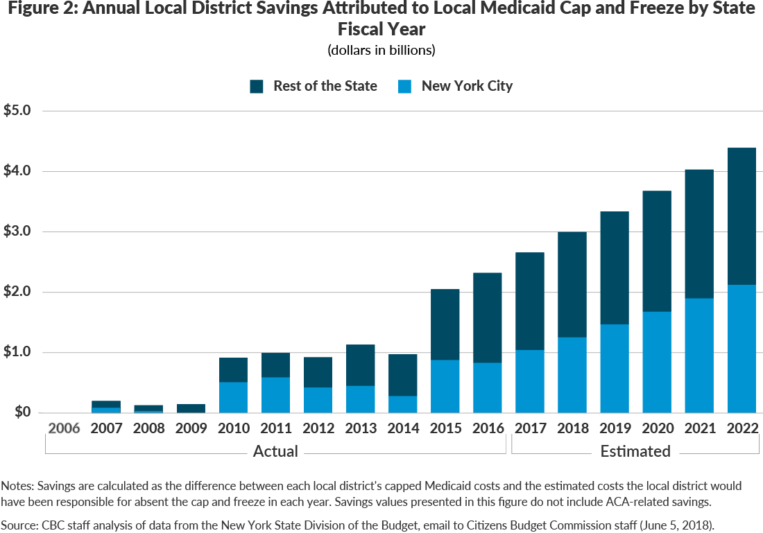 Still a Poor Way to Pay for Medicaid CBCNY